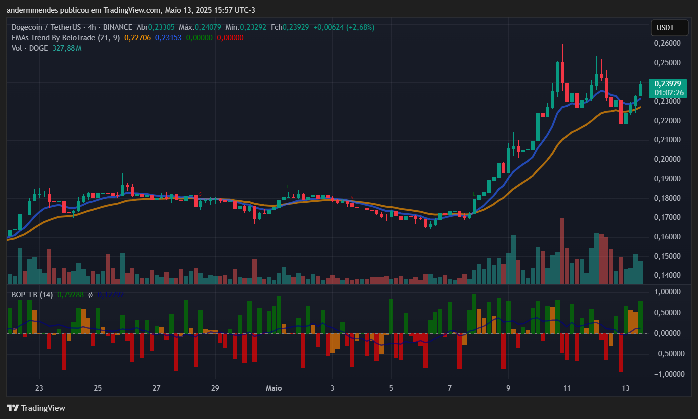 Gráfico da Dogecoin (DOGE) no TradingView