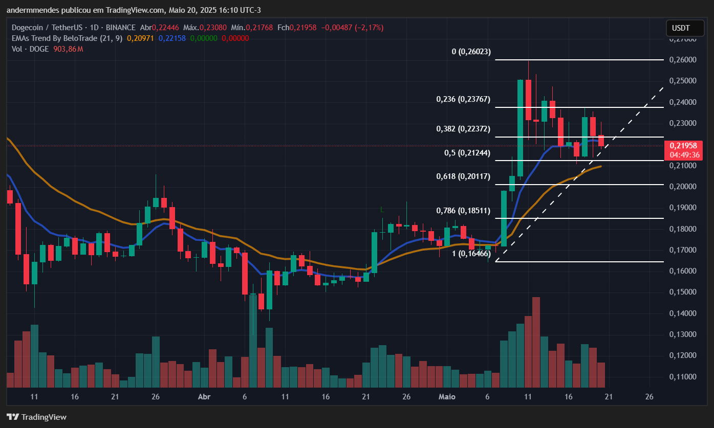 Gráfico da Dogecoin (DOGE) no TradingView