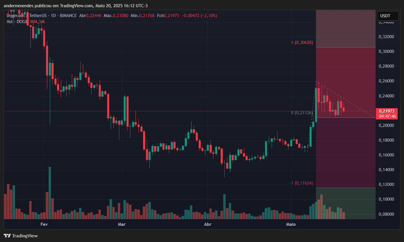 Gráfico da Dogecoin (DOGE) no TradingView