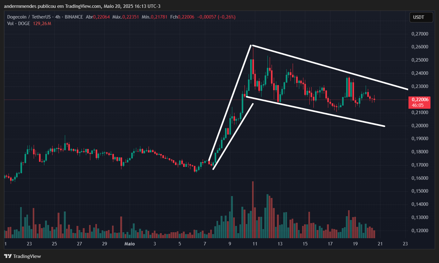 Gráfico da Dogecoin (DOGE) no TradingView