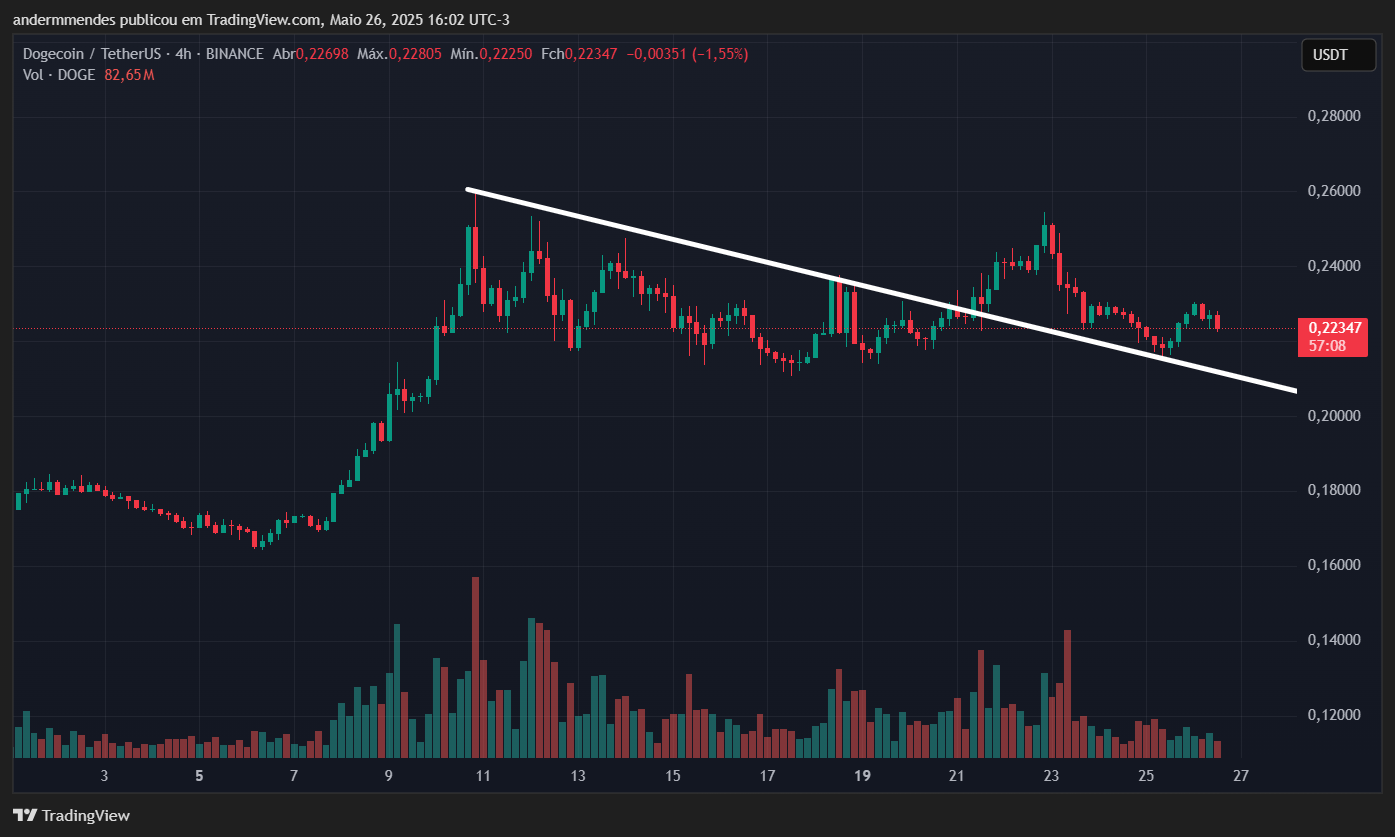 Gráfico da Dogecoin (DOGE) no TradingView