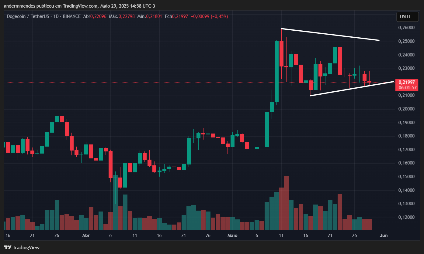Gráfico da Dogecoin (DOGE) no TradingView