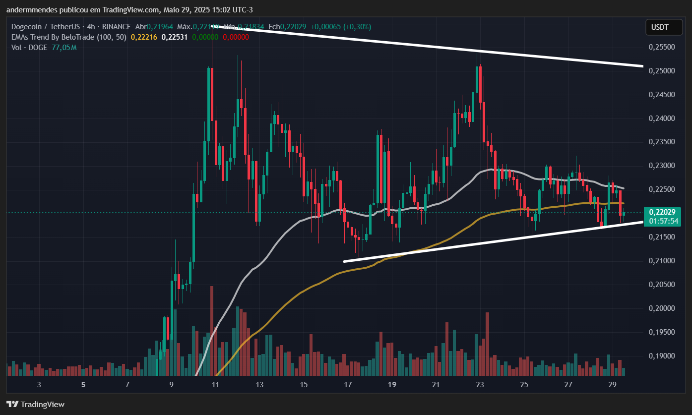 Gráfico da Dogecoin (DOGE) no TradingView