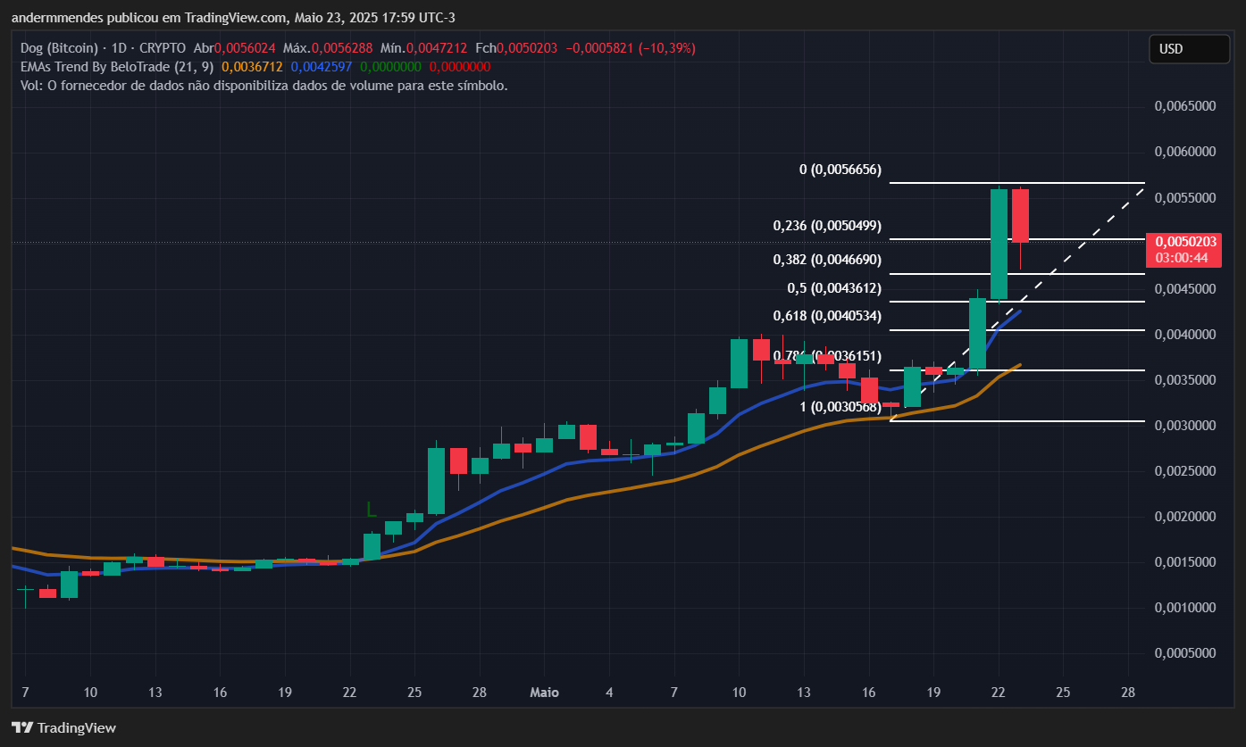Gráfico da Dog (Bitcoin) DOG no TradingView