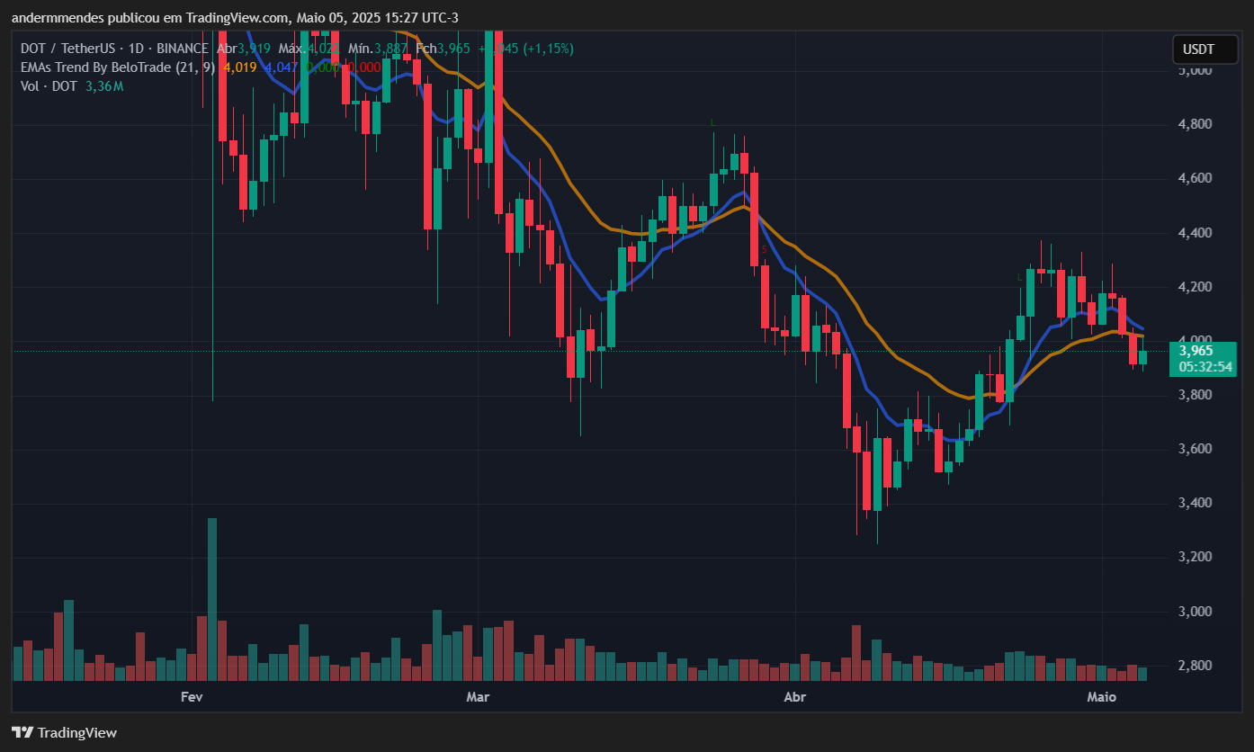Gráfico da Polkadot (DOT) no TradingView