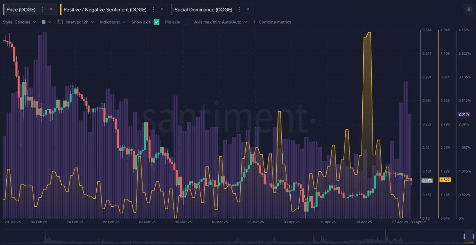 Gráfico Dogecoin