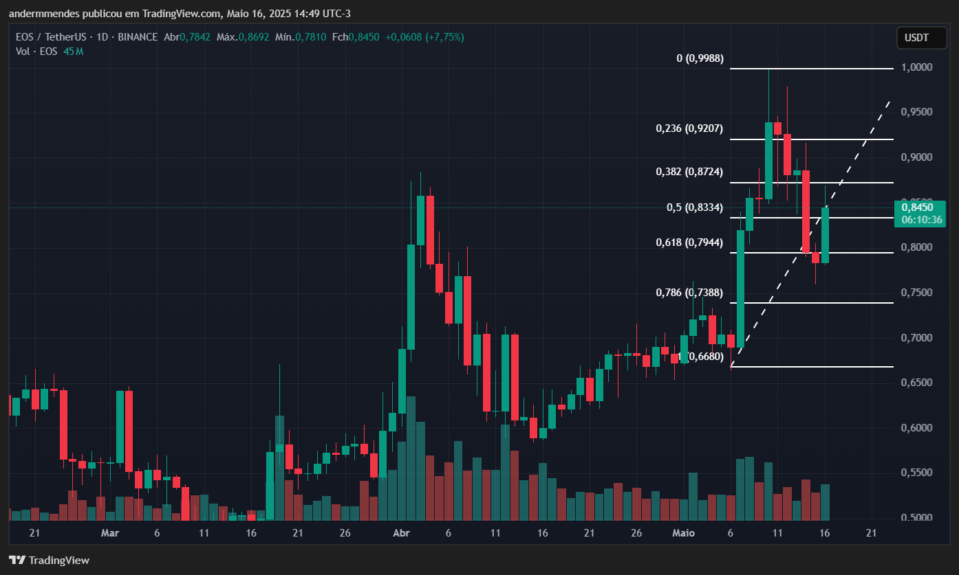 Gráfico da EOS no TradingView