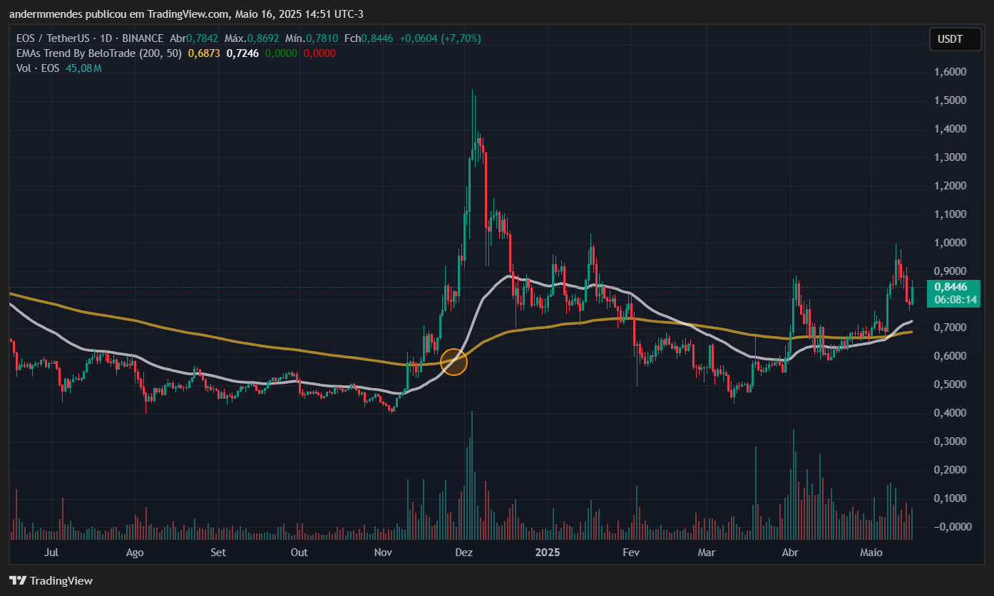 Gráfico da EOS no TradingView
