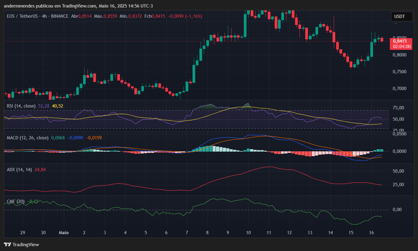 Gráfico da EOS no TradingView
