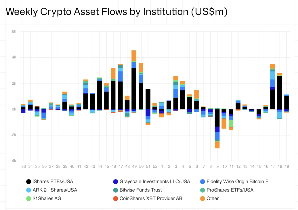 ETFs de criptomoedas dos EUA