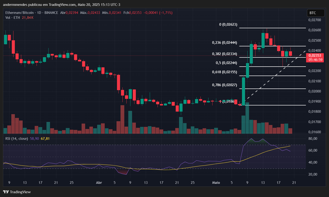 Gráfico do Ethereum (ETH) no TradingView