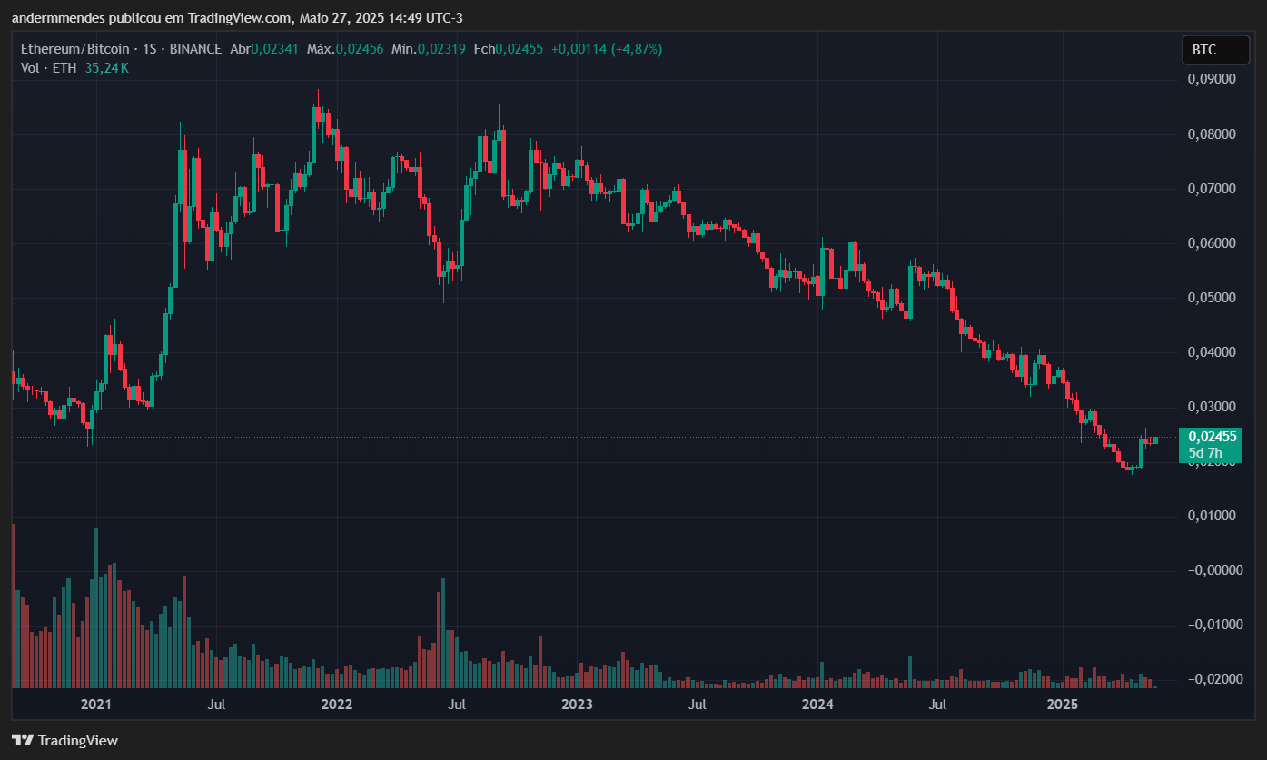 Gráfico do ETH/BTC no TradingView