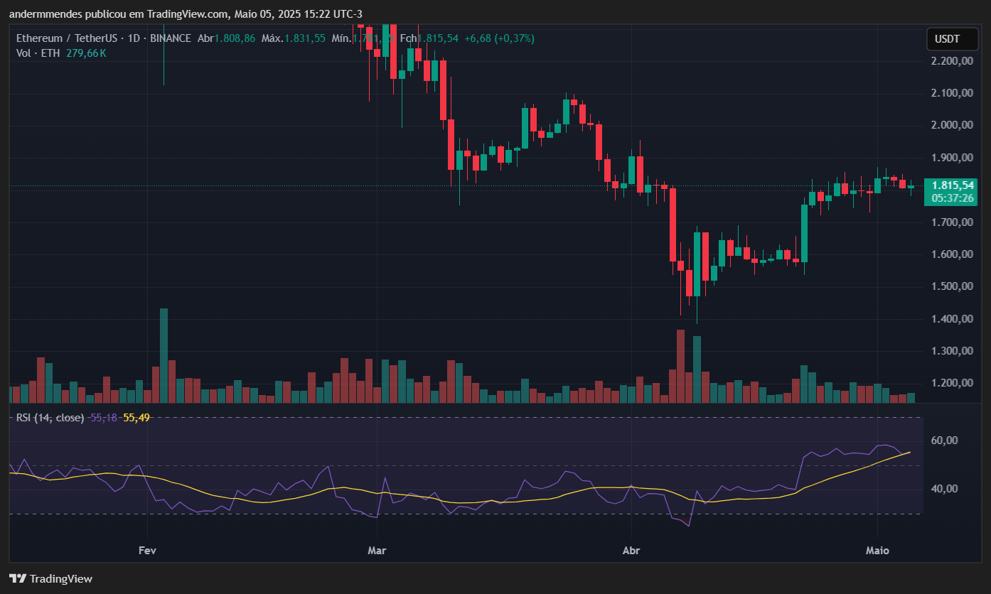 Gráfico do Ethereum (ETH) no TradingView