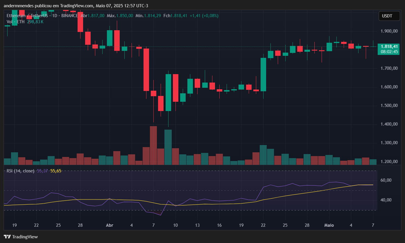 Gráfico do Ethereum (ETH) no TradingView