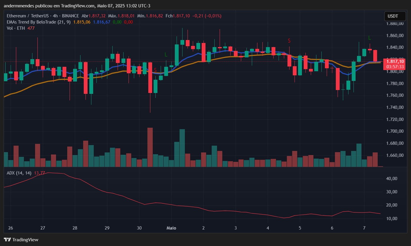 Gráfico do Ethereum (ETH) no TradingView