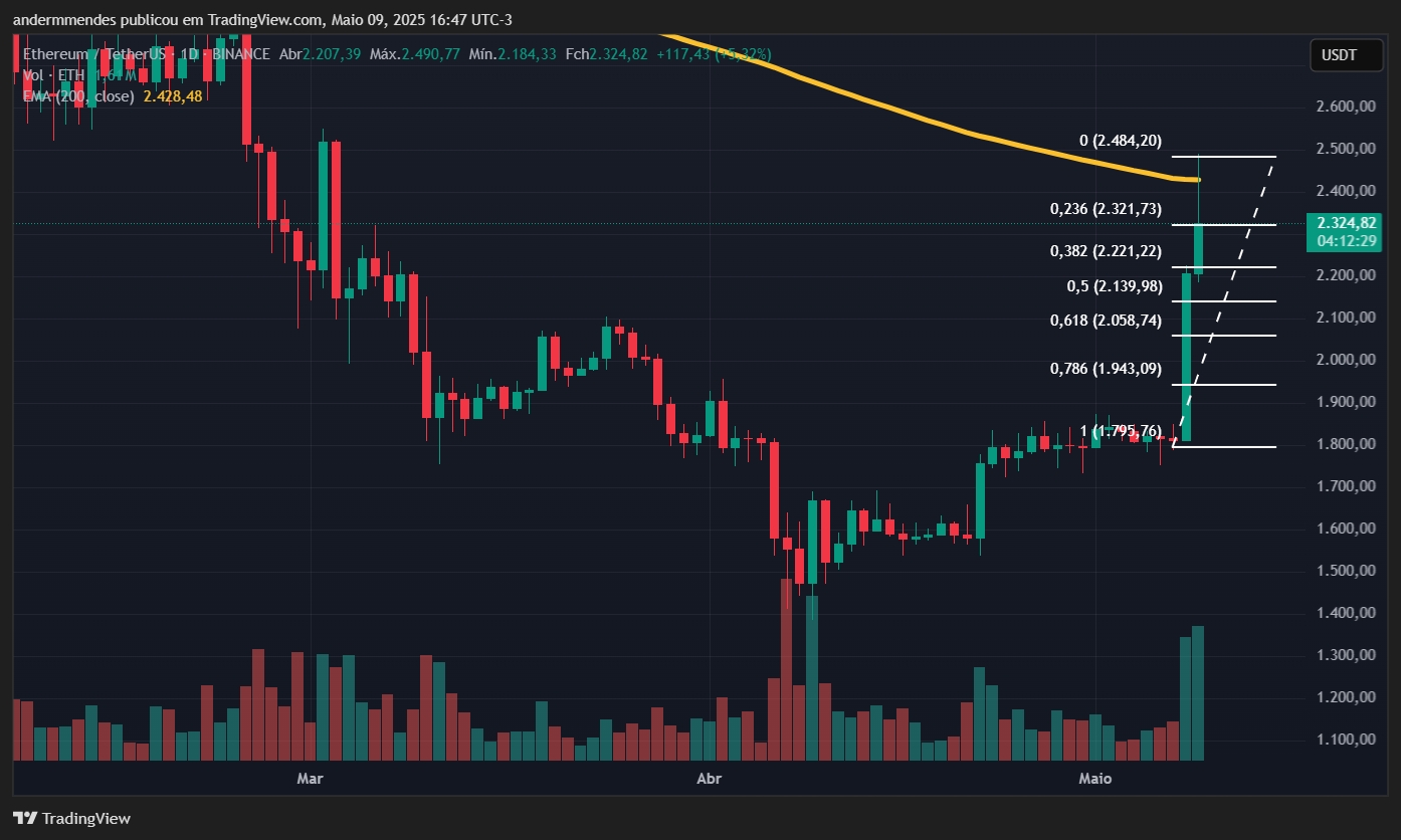 Gráfico do Ethereum (ETH) no TradingView