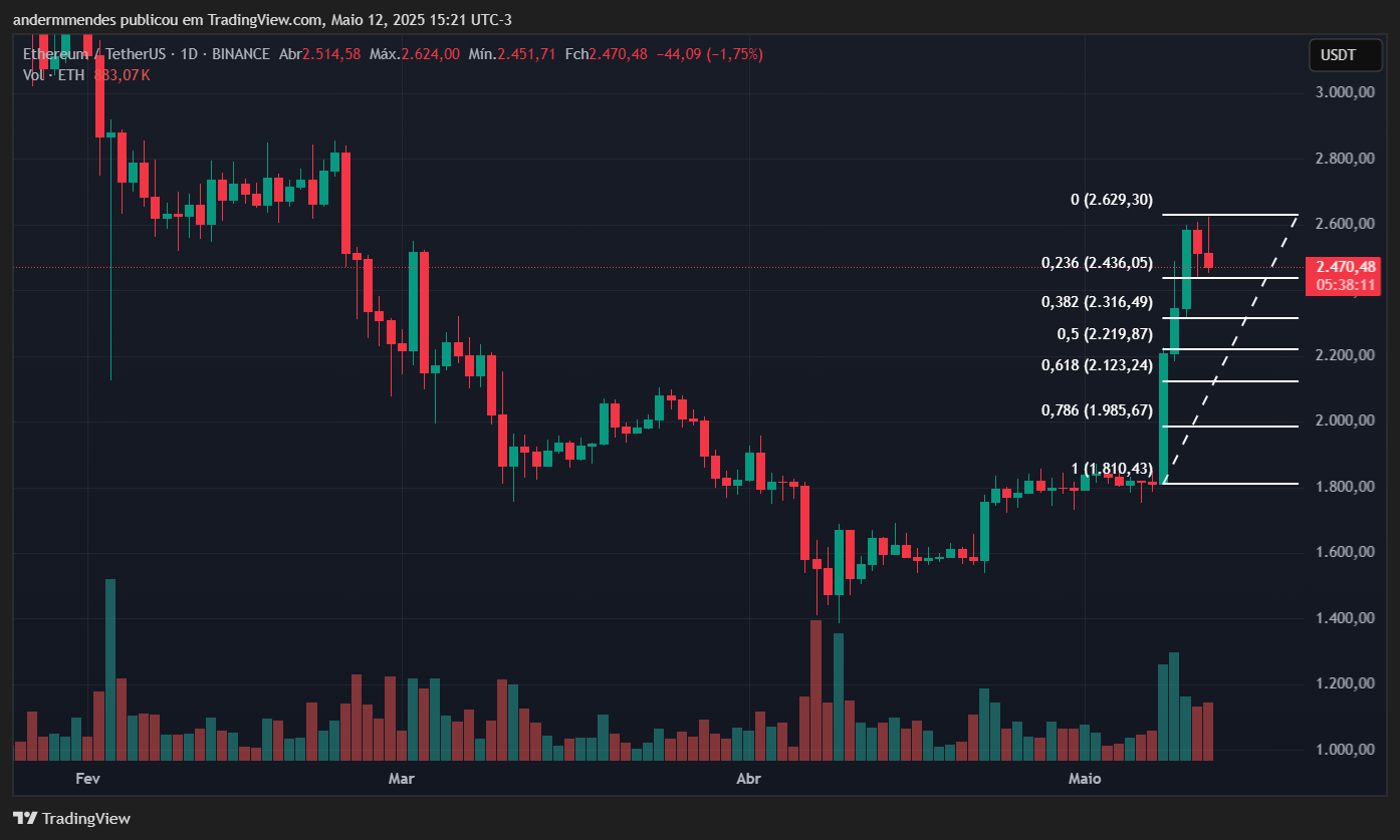 Gráfico do Ethereum (ETH) no TradingView