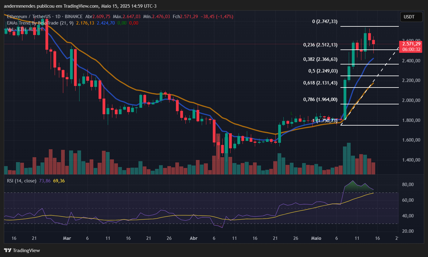 Gráfico do Ethereum (ETH) no TradingView