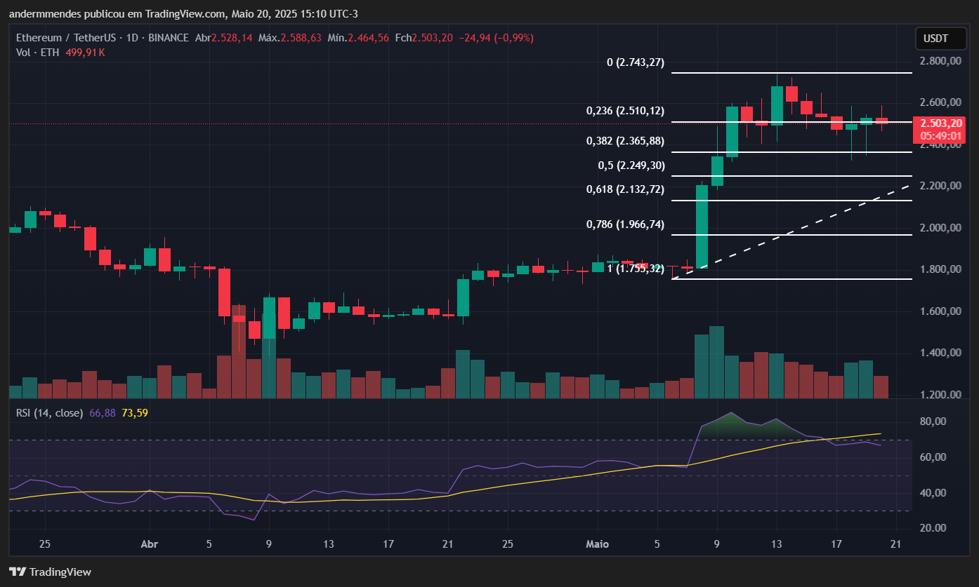 Gráfico do Ethereum (ETH) no TradingView
