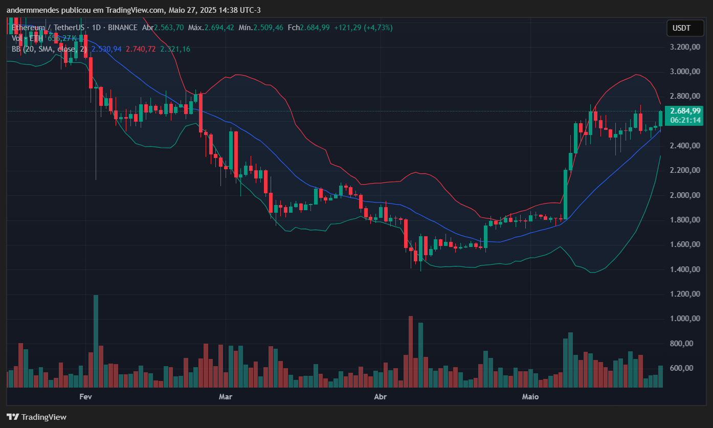 Gráfico do Ethereum (ETH) no TradingView