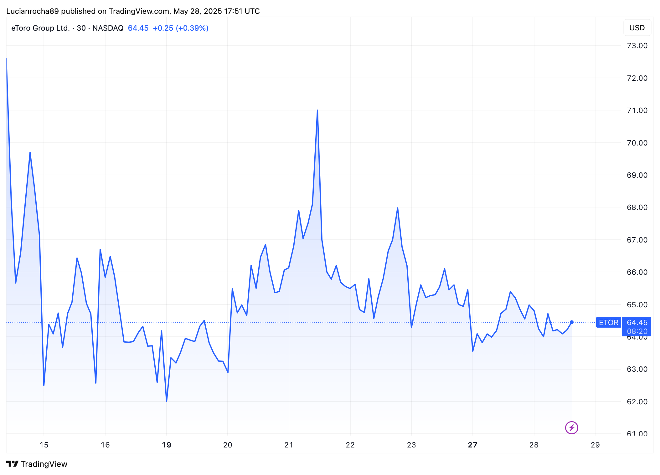 eToro.