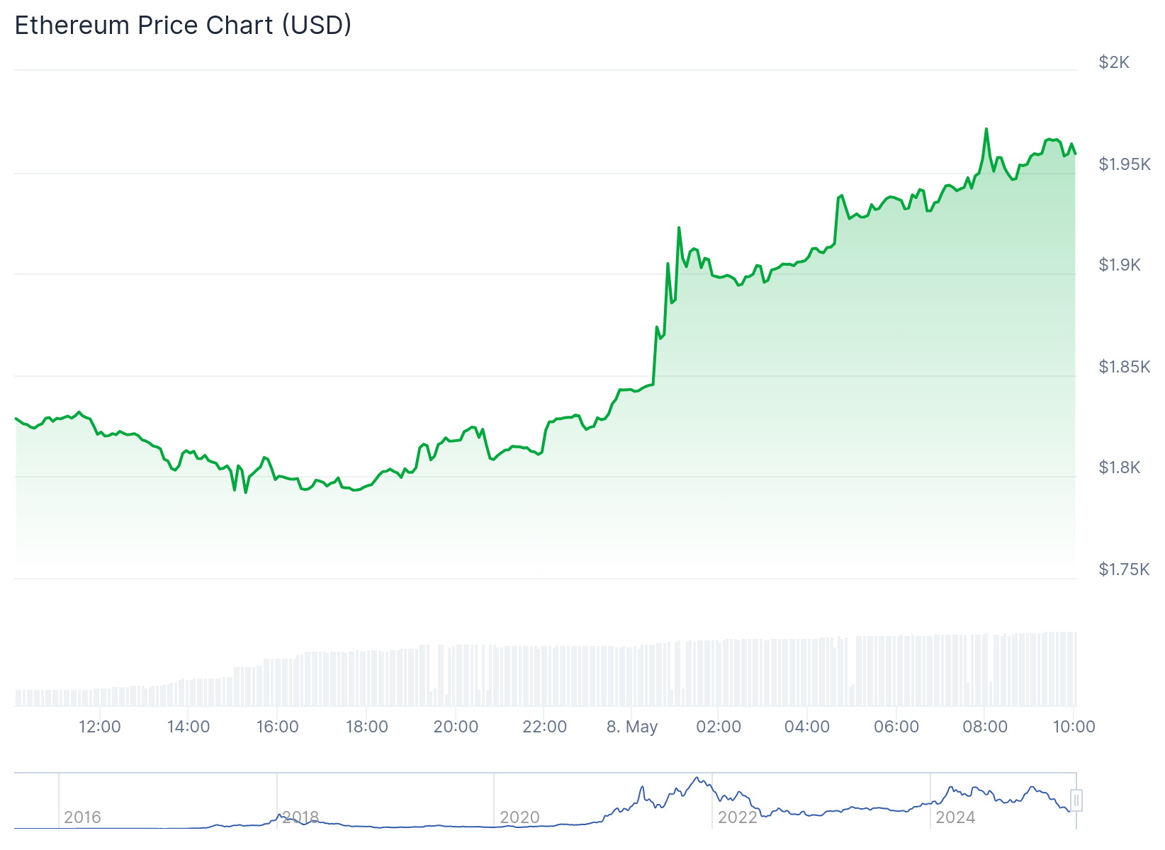 Gráfico de preço do Ethereum - Fonte: CoinGecko