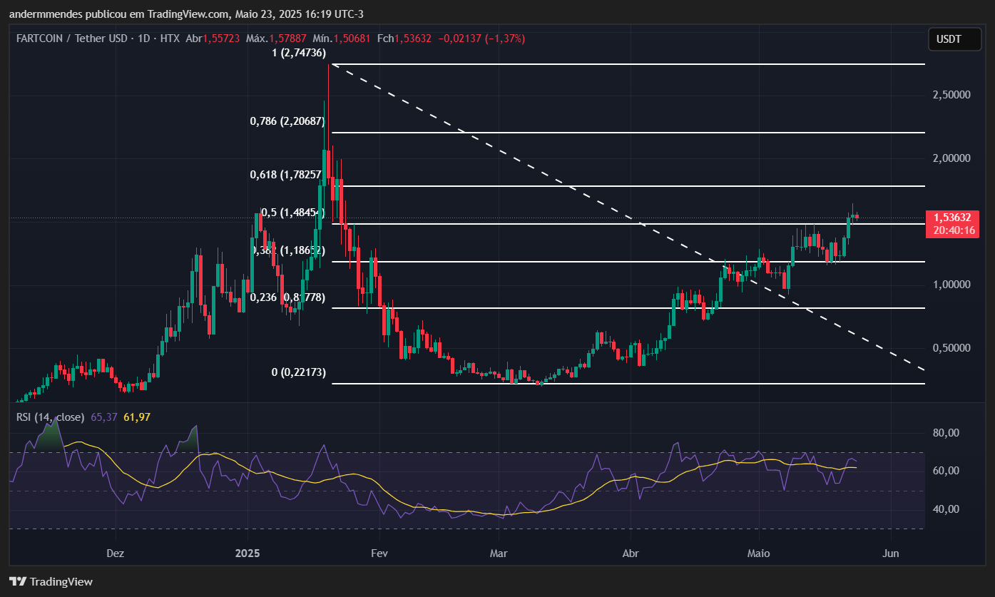 Gráfico da Fartcoin (FARTCOIN) no TradingView