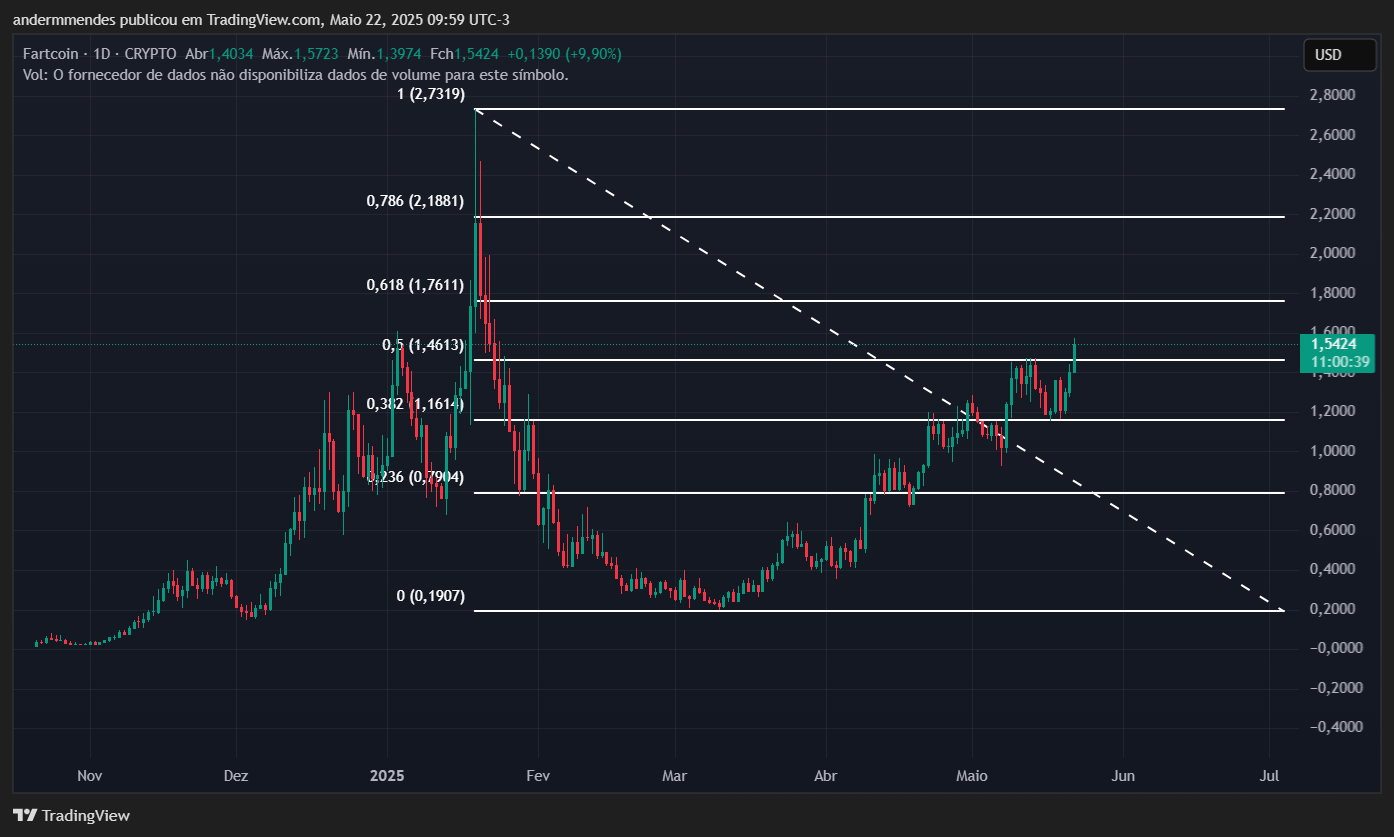 Gráfico da Fartcoin (FARTCOIN) no TradingView