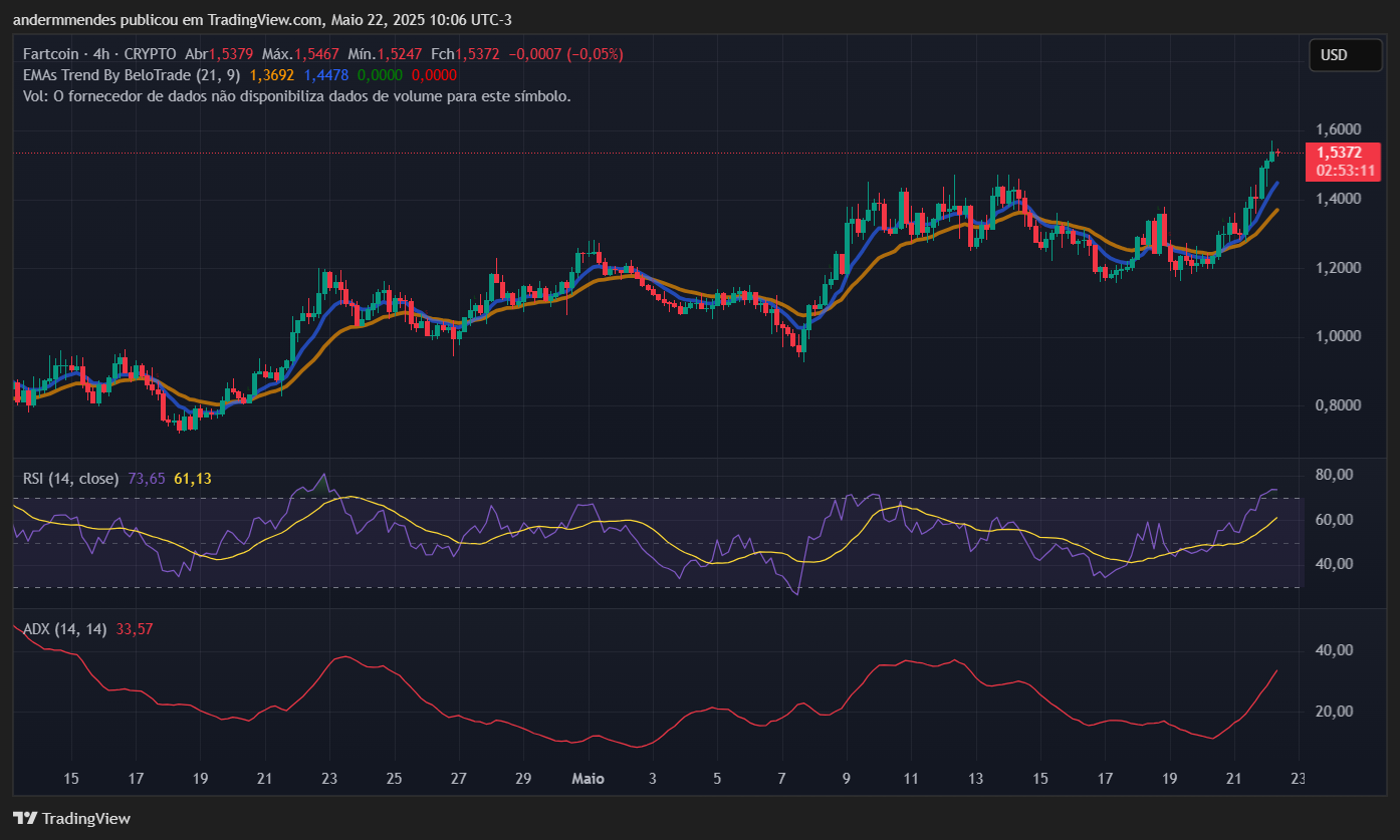 Gráfico da Fartcoin (FARTCOIN) no TradingView