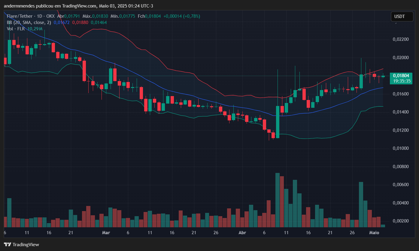 Gráfico da Flare (FLR) no TradingView
