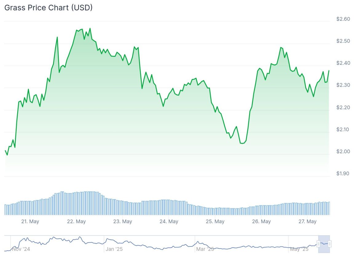 alta das altcoins: GRASS