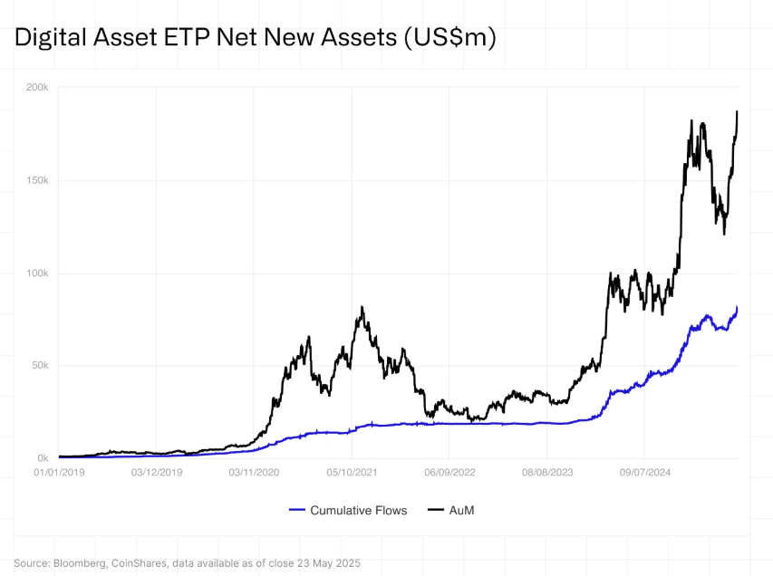 O gráfico intitulado "Digital Asset ETP Net New Assets (US$m)" mostra a evolução dos ativos líquidos novos em fundos negociados em bolsa (ETPs) de ativos digitais, em milhões de dólares americanos, de janeiro de 2019 a maio de 2025. Os dados são apresentados em duas linhas: "Cumulative Flows" (fluxos acumulados) e "AuM" (Assets under Management, ou ativos sob gestão). Os valores variam de 0k a 200k, com picos significativos ao longo do período, especialmente a partir de 2021. A fonte dos dados é Bloomberg e CoinShares, com informações disponíveis até 23 de maio de 2025.