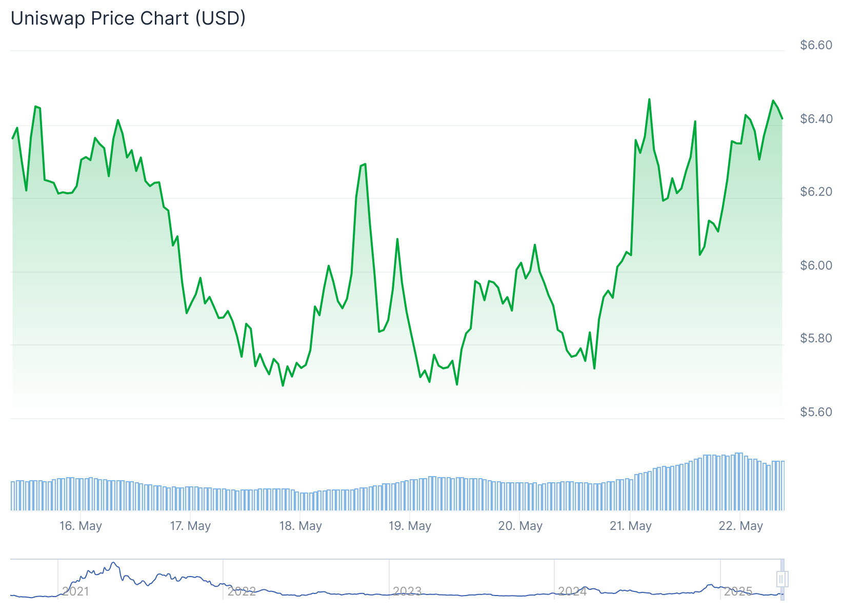 Gráfico de preço da Uniswap nos últimos sete dias - Fonte: CoinGecko