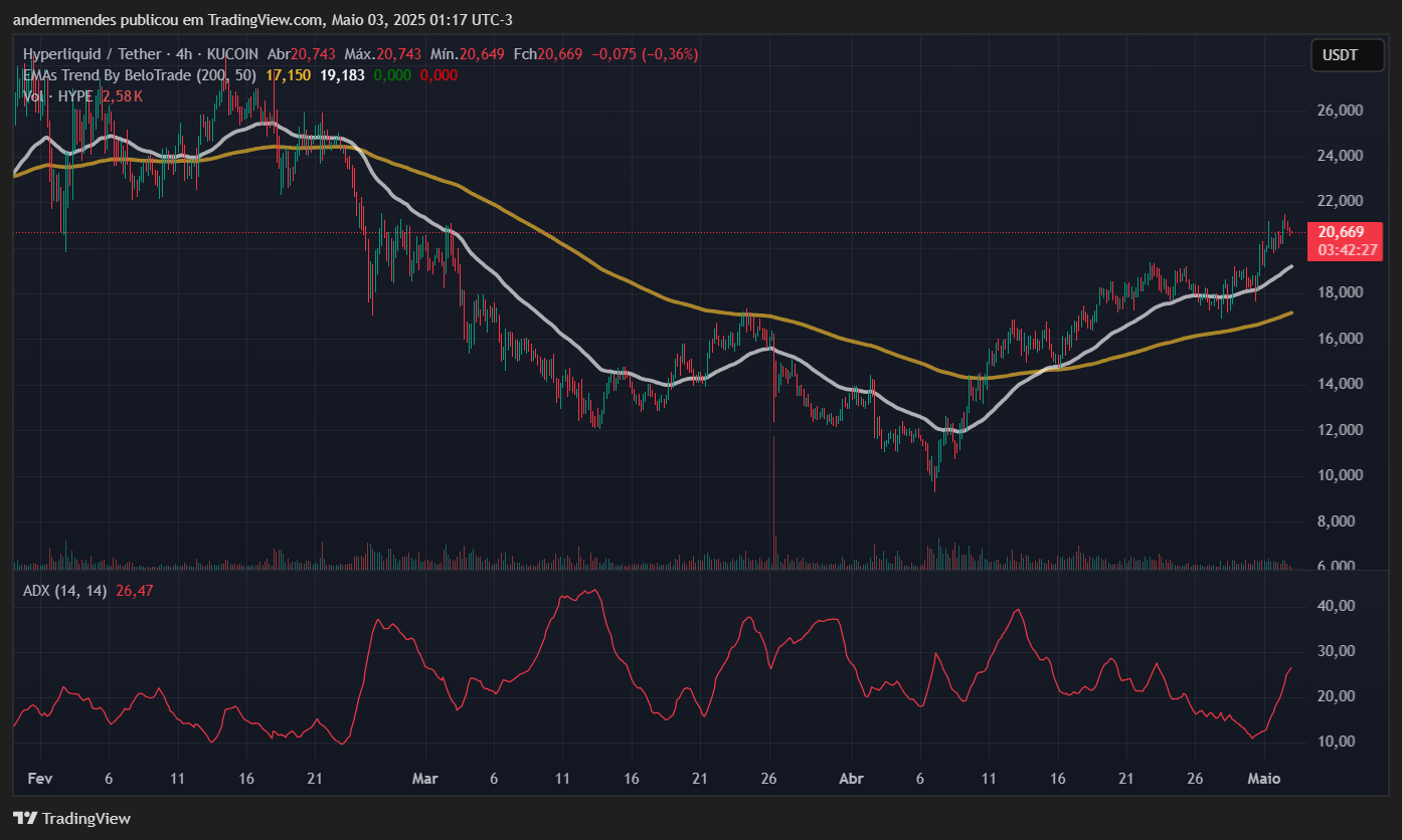 Melhores Criptomoedas: Gráfico da Hyperliquid (HYPE) no TradingView