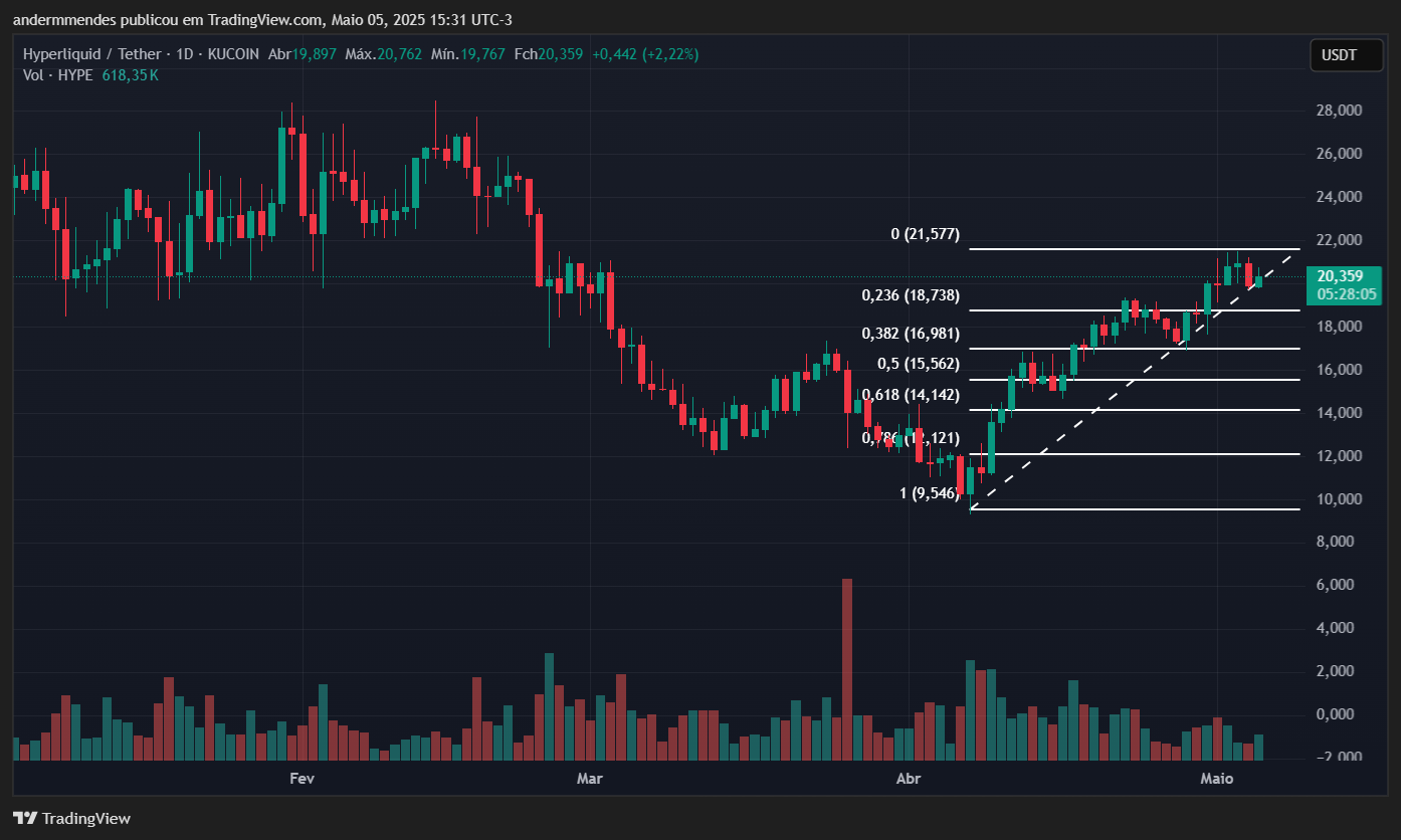 Gráfico da Hyperliquid (HYPE) no TradingView