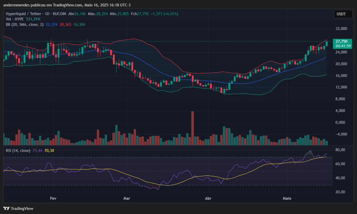 Gráfico da Hyperliquid (HYPE) no TradingView