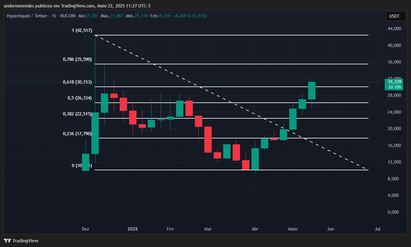 Gráfico da Hyperliquid (HYPE) no TradingView