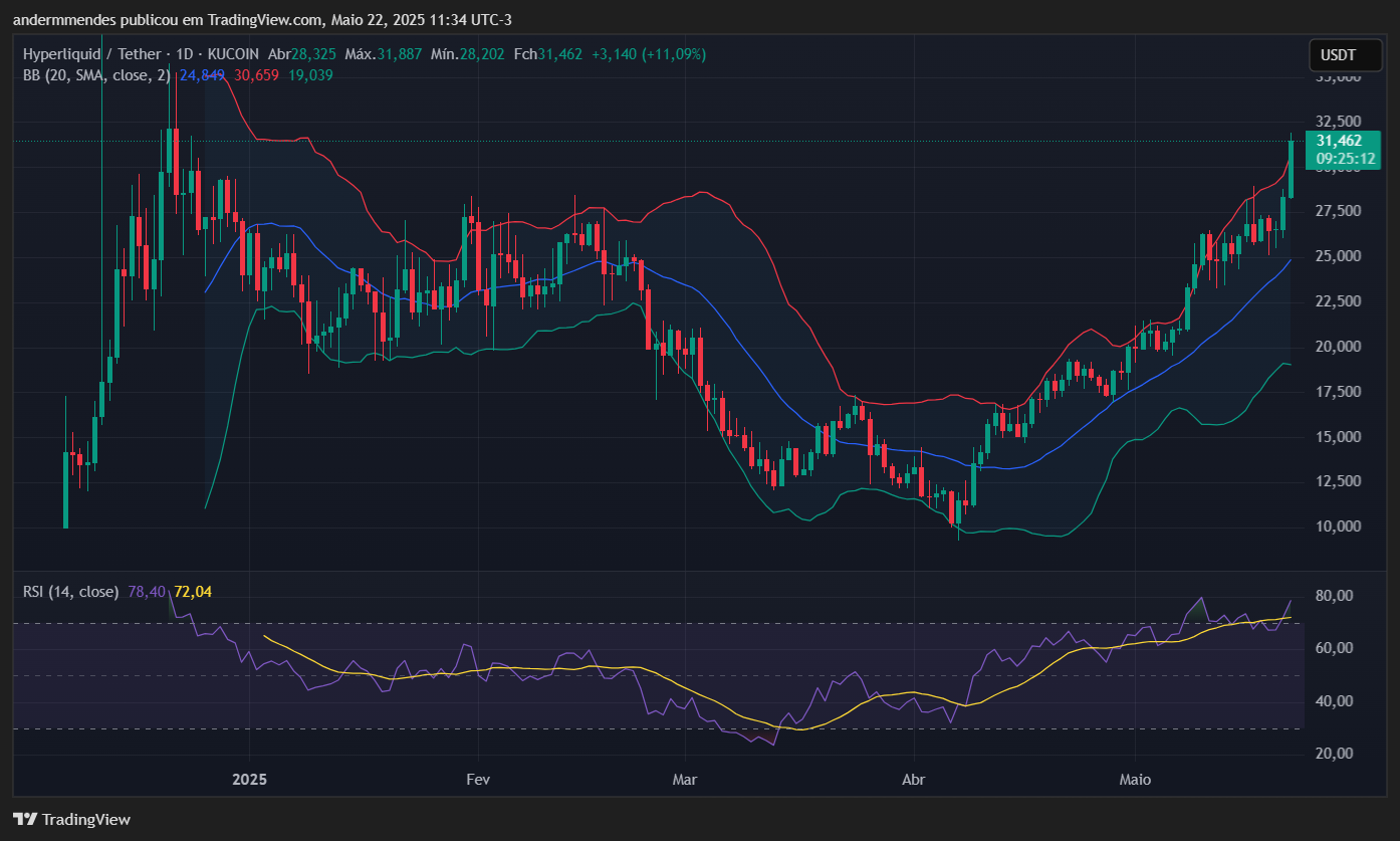 Gráfico da Hyperliquid (HYPE) no TradingView