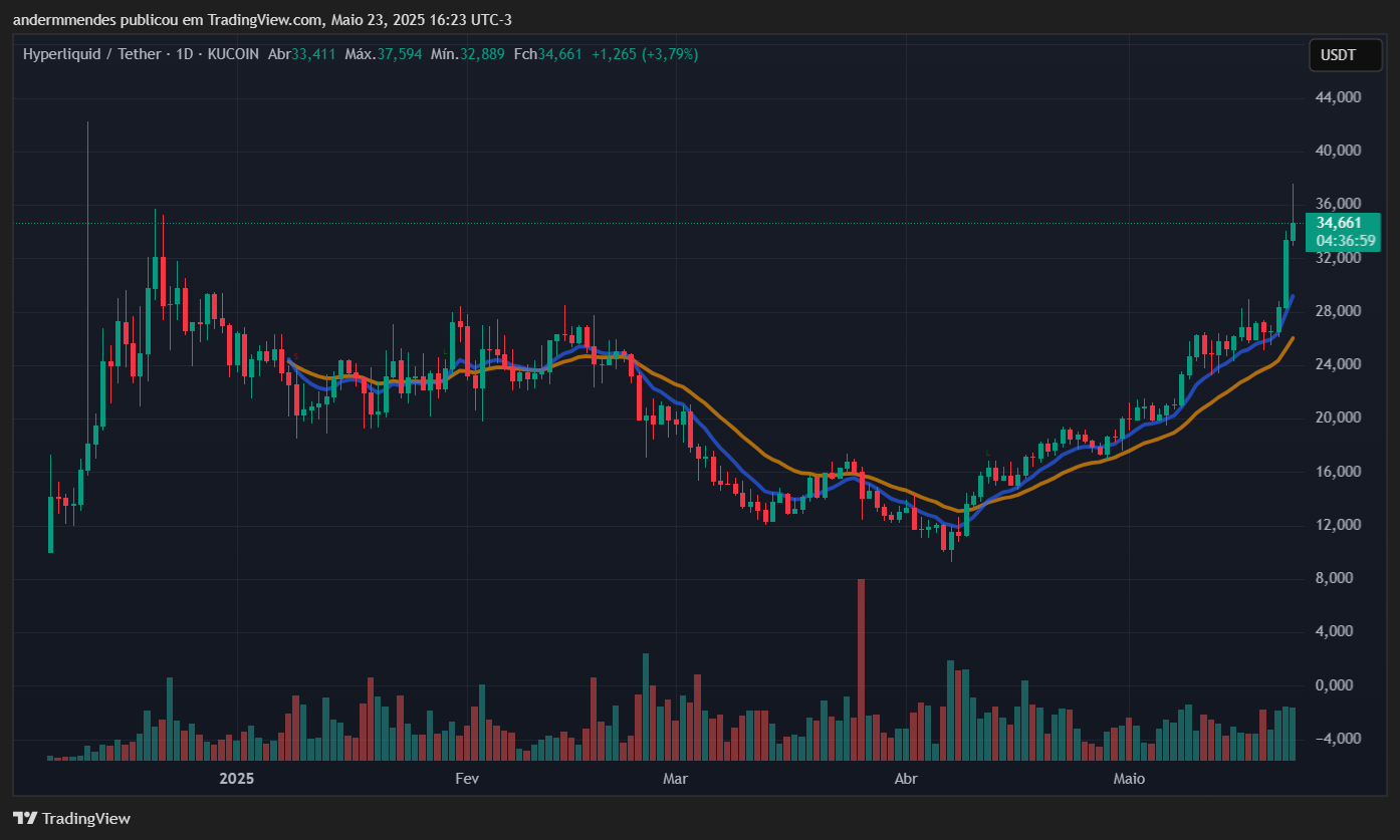 Gráfico da Hyperliquid (HYPE) no TradingView
