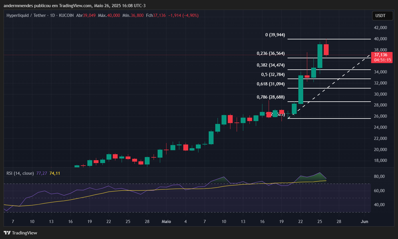 Gráfico da Hyperliquid (HYPE) no TradingView