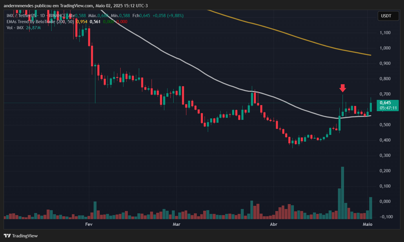 Gráfico do Immutable (IMX) no TradingView