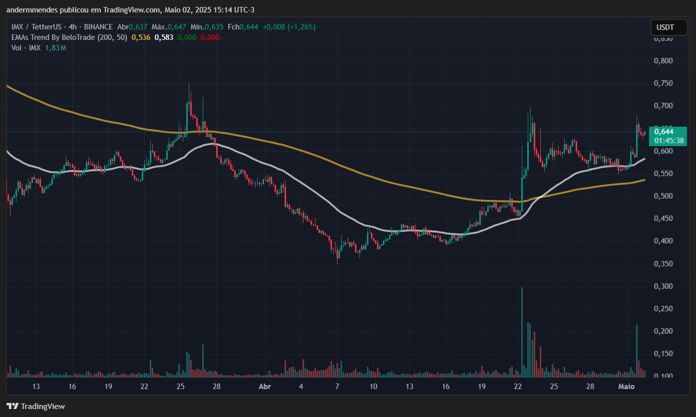 Gráfico do Immutable (IMX) no TradingView