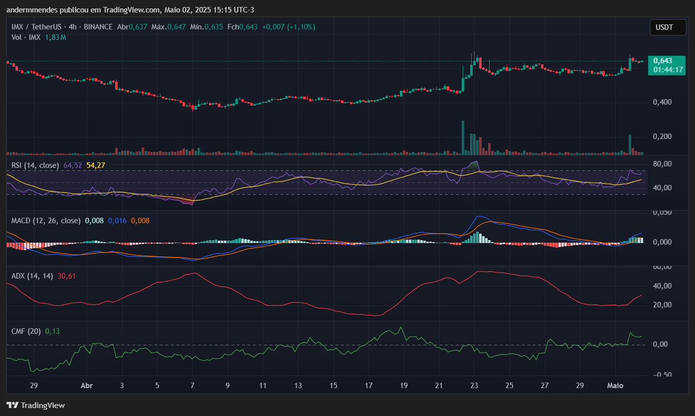 Gráfico do Immutable (IMX) no TradingView