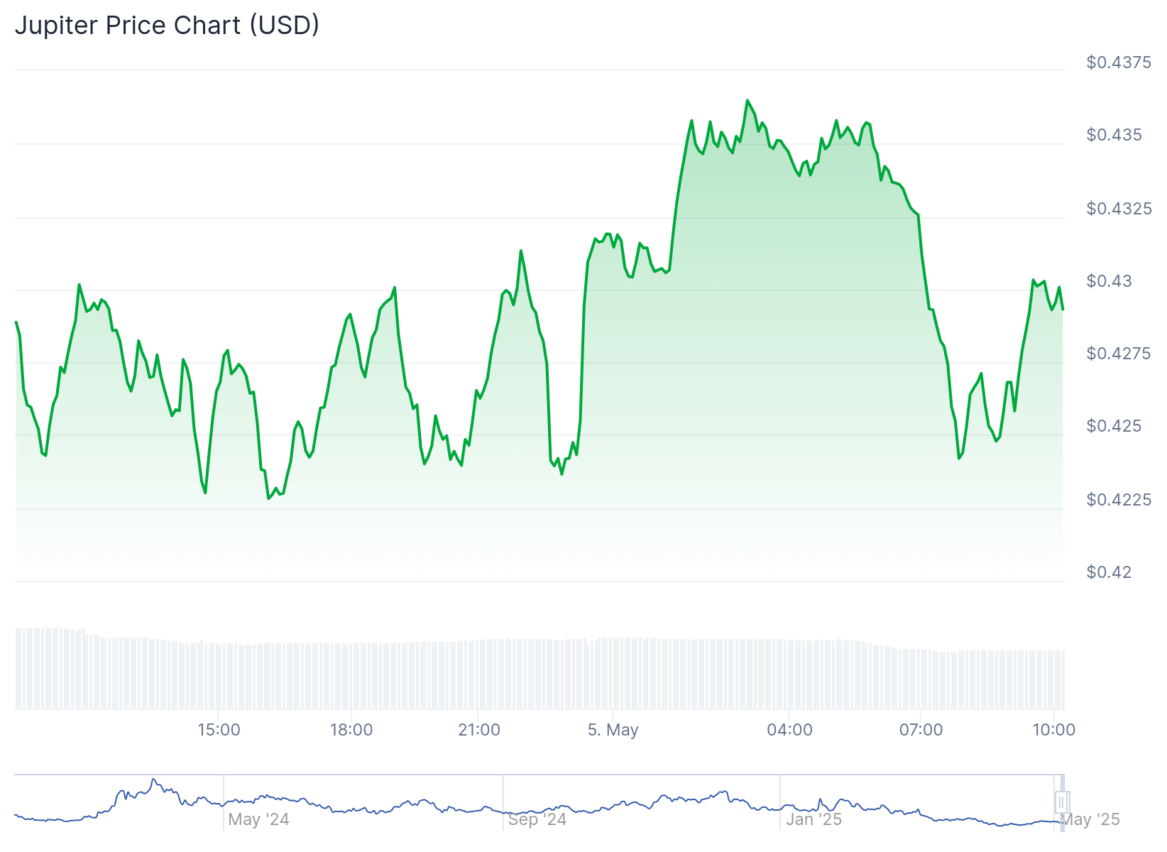 Gráfico de preço do token JUP - Fonte: CoinGecko