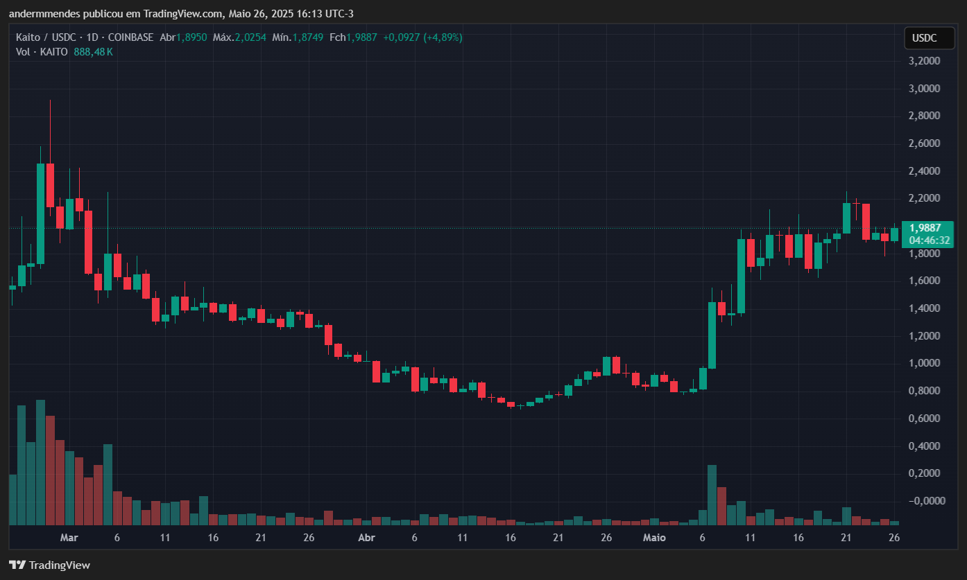 Gráfico da Kaito AI (KAITO) no TradingView