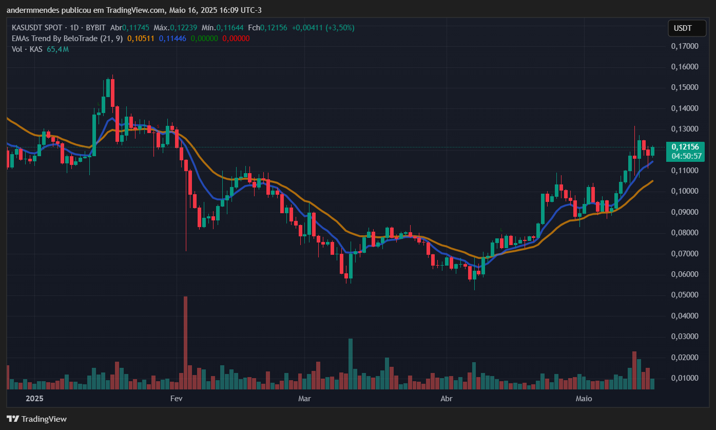 Gráfico da Kaspa (KAS) no TradingView