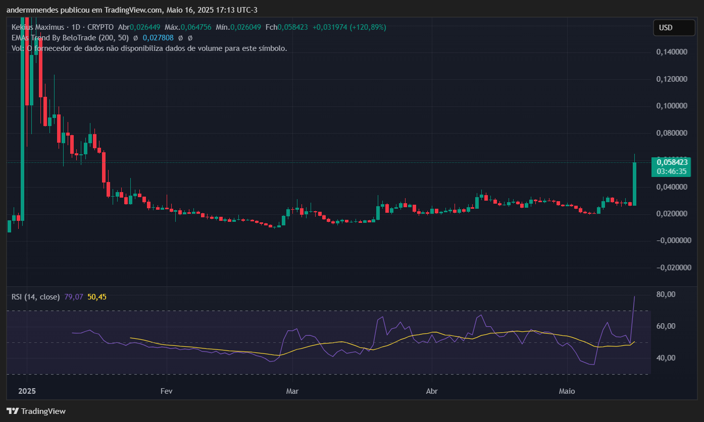 Gráfico da Kekius Maximus (KEKIUS) no TradingView