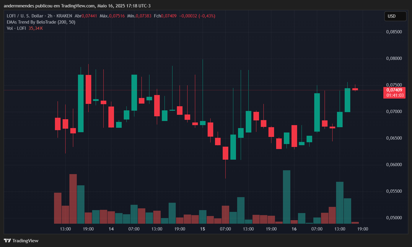 Gráfico da Lofi (LOFI) no TradingView