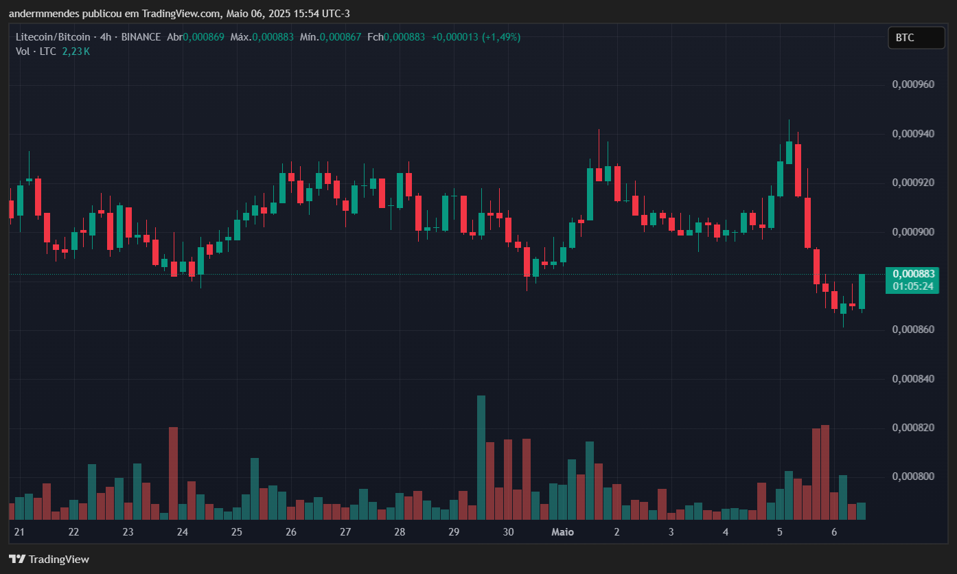 Gráfico do LTC/BTC no TradingView