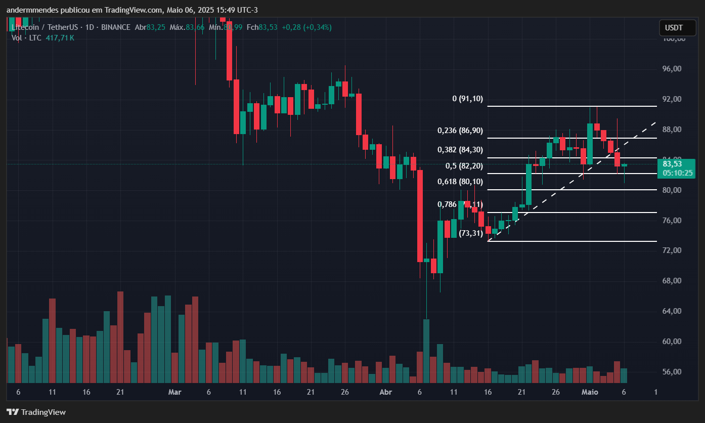 Gráfico do Litecoin (LTC) no TradingView
